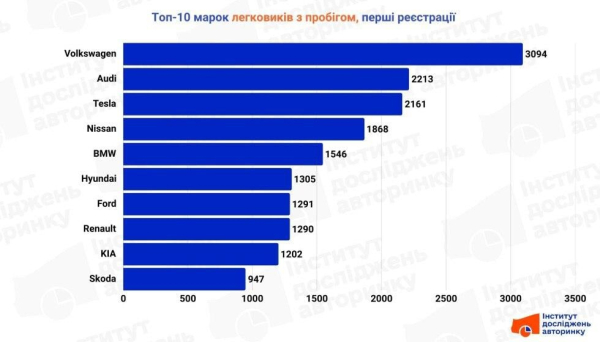 Цей кросовер відірвуть з руками: названо найпопулярніший "свіжопригнаний" легковик