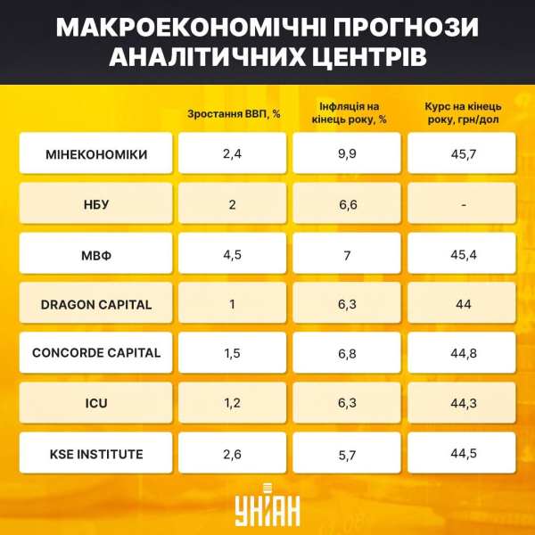 Зростання без оптимізму: чи переживе економіка України 2026 рік без втрат