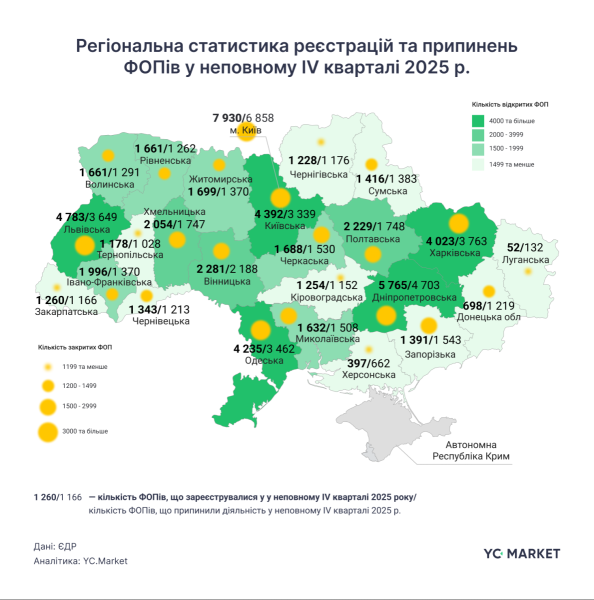 Бум регистраций ФЛП: в IV квартале количество новых предпринимателей выросло на 40% (инфографика)