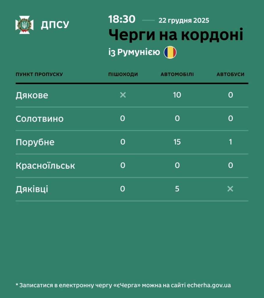 Стан черг перед пунктами пропуску на виїзд з України на вечір 22.12.2025