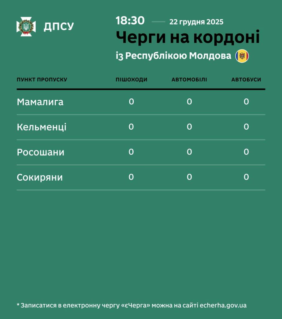 Стан черг перед пунктами пропуску на виїзд з України на вечір 22.12.2025