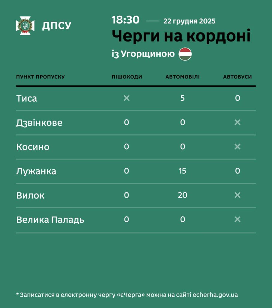 Стан черг перед пунктами пропуску на виїзд з України на вечір 22.12.2025