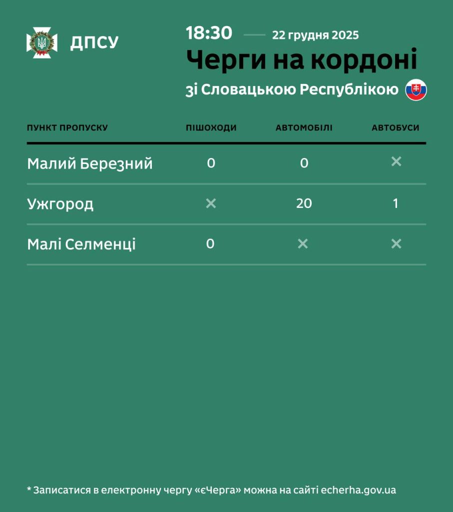 Стан черг перед пунктами пропуску на виїзд з України на вечір 22.12.2025