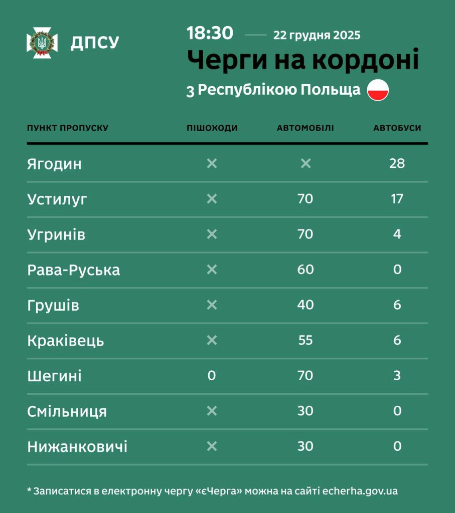 Стан черг перед пунктами пропуску на виїзд з України на вечір 22.12.2025