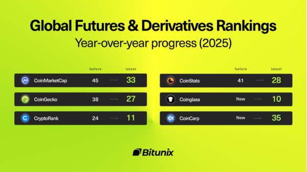 Bitunix поднимается в глобальных крипторейтингах благодаря годовому росту