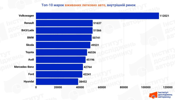 Внутренний рынок подержанных авто в Украине замедлился: какие модели чаще всего покупают