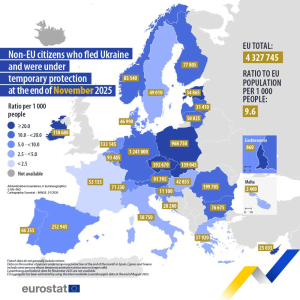 ЕС зафиксировал рост числа украинцев с временной защитой