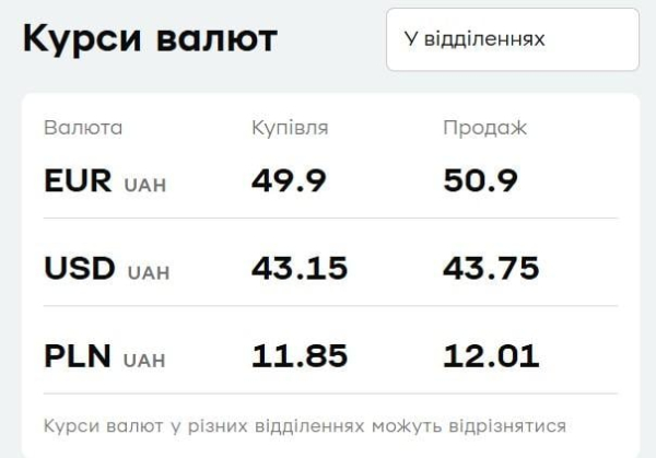 Долар все ближче до 44 гривень: курс валют у "ПриватБанку" 16 січня