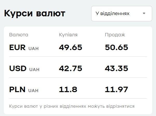 У "ПриватБанку" подешевшав долар: актуальний курс валют на середу