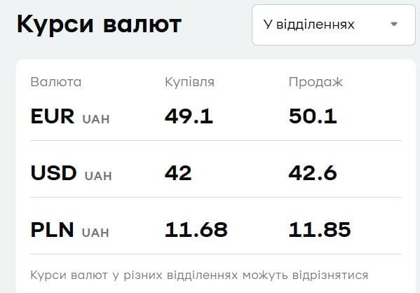 "ПриватБанк" підняв ціни на валюту: актуальний курс долара і євро