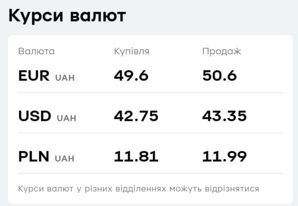 У "ПриватБанку" дорожчають долар і євро: свіжий курс валют на 9 січня