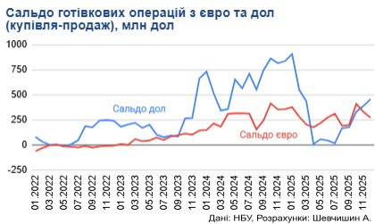 Доллар снова в лидерах: украинцы изменили валютные предпочтения в конце 2025 года