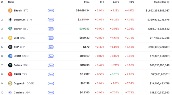 Крипторынок в «красной» зоне: биткоин обвалился ниже $85 000