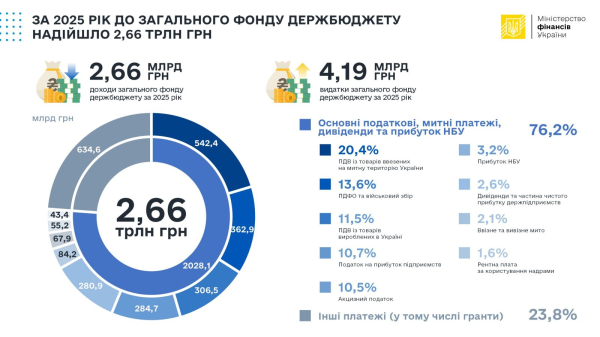Поступления в общий фонд госбюджета в 2025 году достигли 2,66 трлн грн