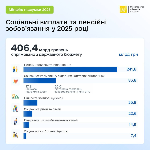 Более 406 млрд грн на соцвыплаты: Минфин подвел итоги финансирования в 2025 году