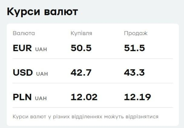 У "ПриватБанку" подорожчав євро: актуальний курс валют на 26 січня
