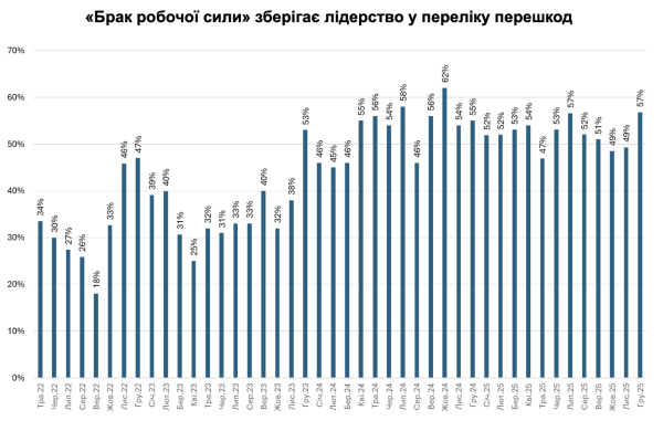 Нехватка рабочей силы и опасность были наибольшими препятствиями для бизнеса в декабре — опрос ИЭД
