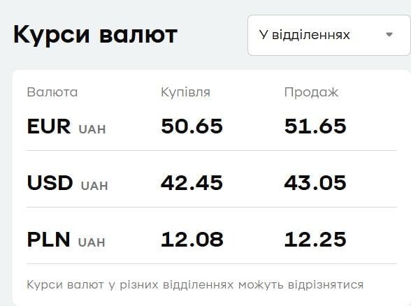 У "ПриватБанку" подешевшала валюта: курс долара і євро 29 січня