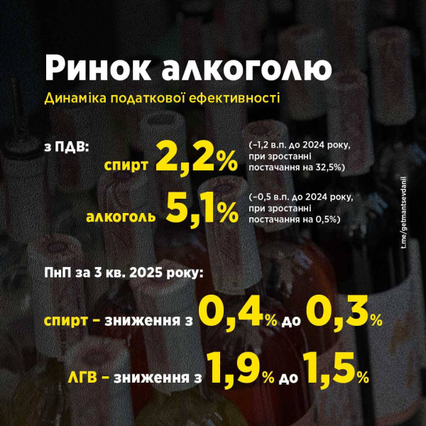 Рынок алкоголя и табака выходит из тени: производство выросло, тень сократилась до 12,6%