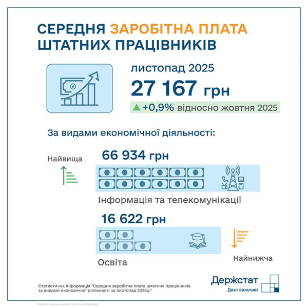 Средняя зарплата в Украине в ноябре выросла на 0,9% — до 27 167 грн
