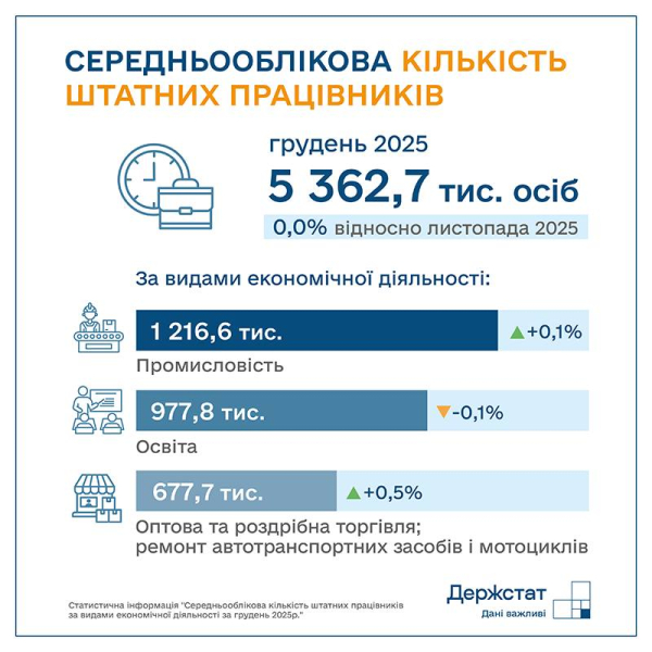 Средняя зарплата в Украине выросла на 13,8% и превысила 30 000 гривен — Госстат