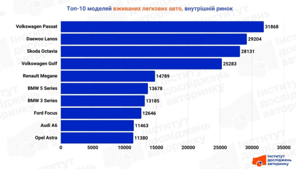 Внутренний рынок подержанных авто в Украине замедлился: какие модели чаще всего покупают