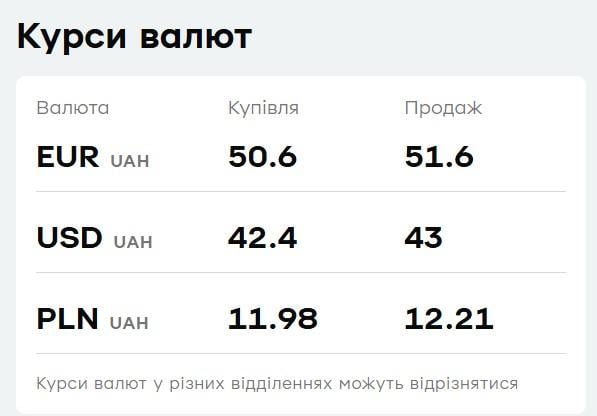 "ПриватБанк" знизив ціни на валюту: актуальний курс долара і євро на п’ятницю