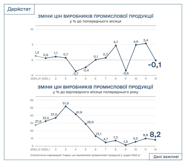 Промышленная инфляция в Украине за 2025 год составила 8,2% — Госстат