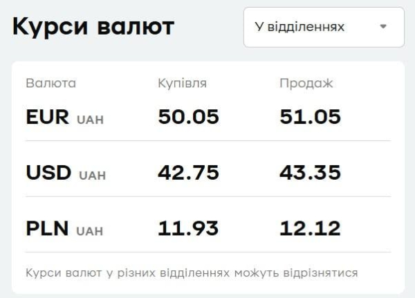 "ПриватБанк" змінив курс валют: скільки коштують долар і євро 23 січня