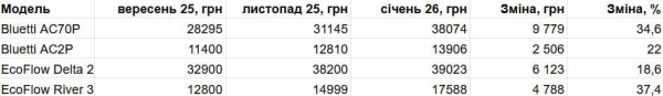 Зарядні станції злетіли у ціні: скільки витрачають українці на енергонезалежність