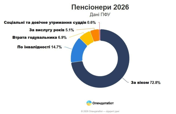 Понад 60 тисяч пенсіонерів в Україні отримують менше прожиткового мінімуму