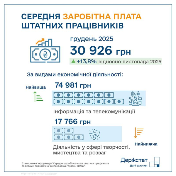 Средняя зарплата в Украине выросла на 13,8% и превысила 30 000 гривен — Госстат
