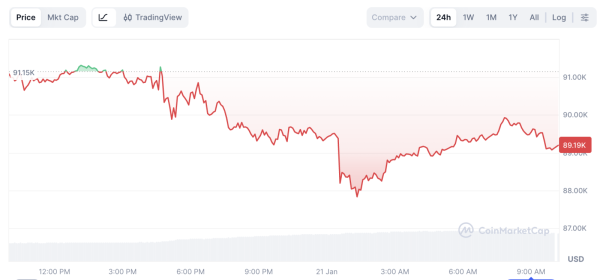 Биткоин упал ниже $90 000, Ethereum — $3 000, Solana Mobile начала аирдроп токена SKR: что нового
