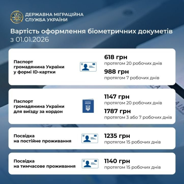 В Украине выросла стоимость оформления паспортов. Как изменились цены