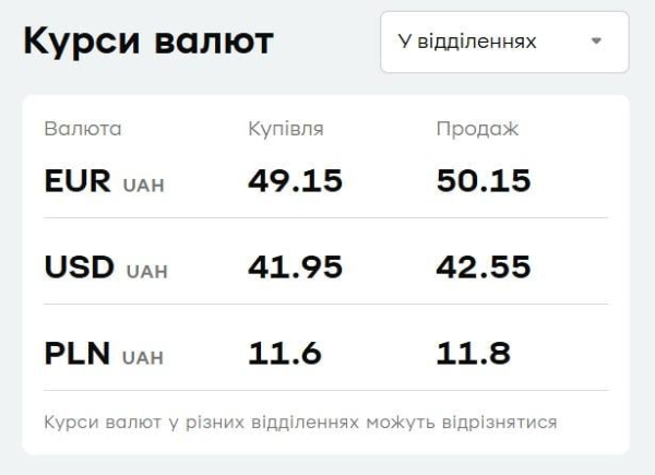 "ПриватБанк" підняв ціни на валюту: актуальний курс долара і євро 31 грудня