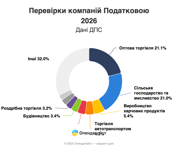 В 2026 году Налоговая проведет 4,5 тысячи проверок бизнеса