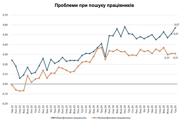 Нехватка рабочей силы и опасность были наибольшими препятствиями для бизнеса в декабре — опрос ИЭД