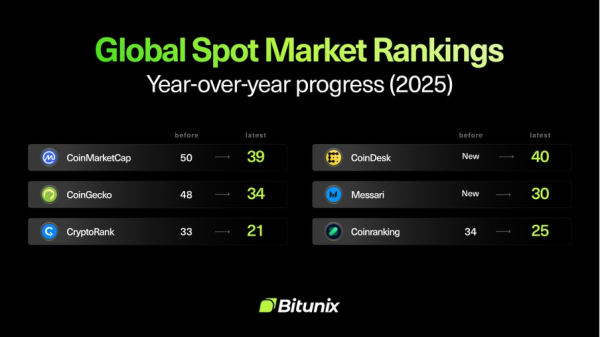 Bitunix поднимается в глобальных крипторейтингах благодаря годовому росту