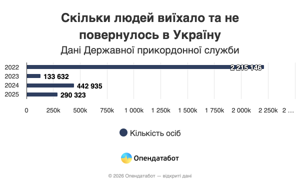 В 2025 году 290,3 тысячи украинцев выехали за границу и не вернулись