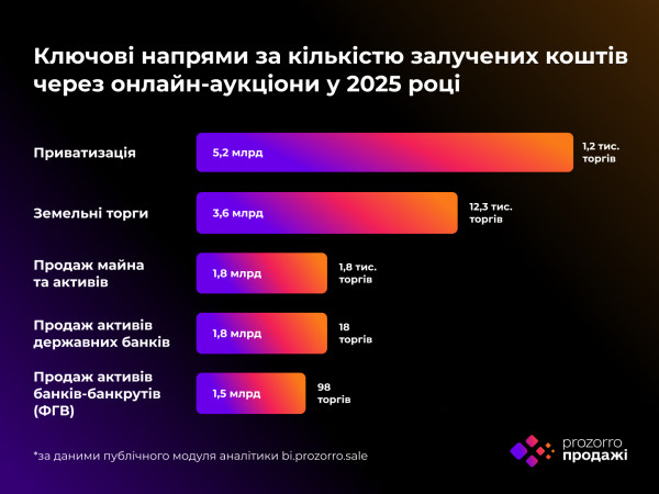 «Прозорро.Продажи» привлекли более 16,2 млрд грн в 2025 году
