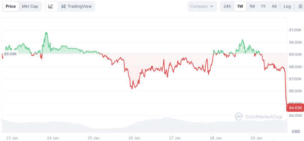 Крипторынок в «красной» зоне: биткоин обвалился ниже $85 000