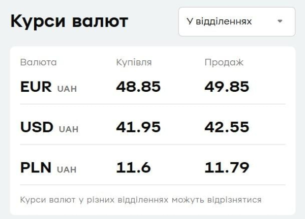 Долар зріс, євро подешевшав: свіжий курс валют у "ПриватБанку"