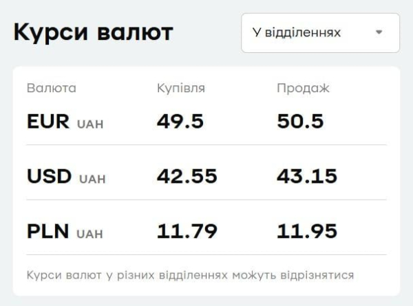 "ПриватБанк" різко підняв ціни на валюту: актуальний курс долара і євро на 8 січня