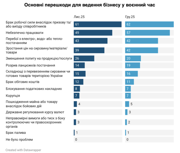 Нехватка рабочей силы и опасность были наибольшими препятствиями для бизнеса в декабре — опрос ИЭД