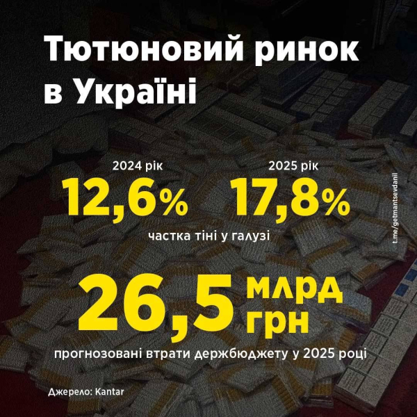 Рынок алкоголя и табака выходит из тени: производство выросло, тень сократилась до 12,6%