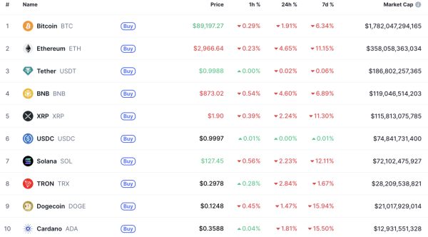 Биткоин упал ниже $90 000, Ethereum — $3 000, Solana Mobile начала аирдроп токена SKR: что нового
