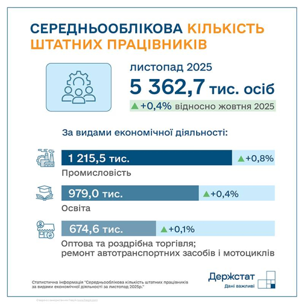 Средняя зарплата в Украине в ноябре выросла на 0,9% — до 27 167 грн