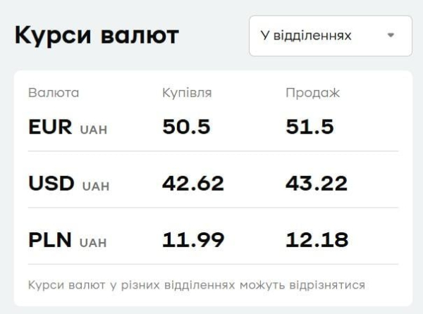 "ПриватБанк" знизив ціни на валюту: актуальний курс долара і євро