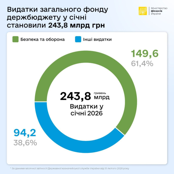 Расходы общего фонда госбюджета выросли почти на 14%