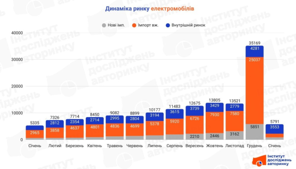 В январе импорт электромобилей упал в 14 раз: в чем причина